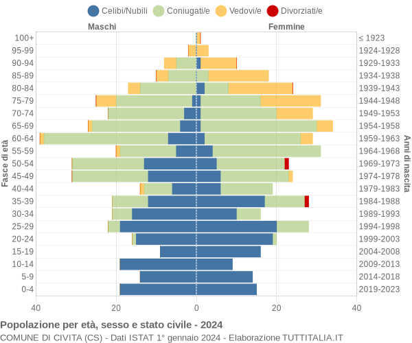 Grafico Popolazione per età, sesso e stato civile Comune di Civita (CS)