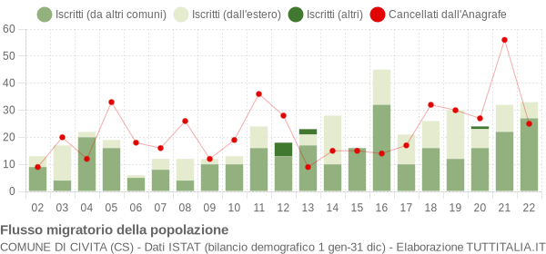 Flussi migratori della popolazione Comune di Civita (CS)