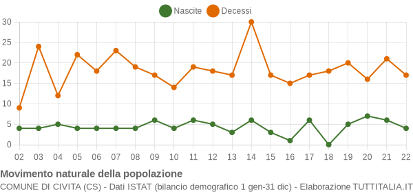 Grafico movimento naturale della popolazione Comune di Civita (CS)