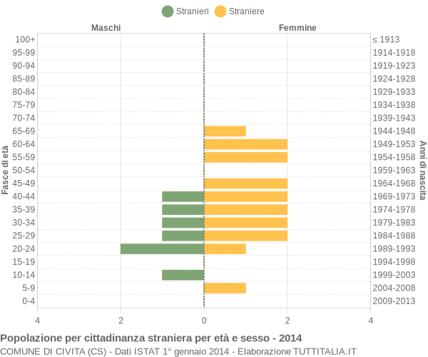 Grafico cittadini stranieri - Civita 2014