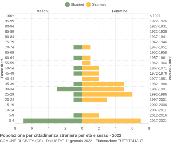 Grafico cittadini stranieri - Civita 2022