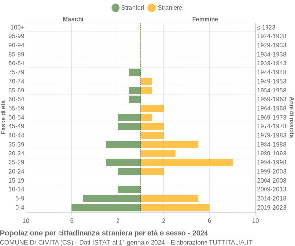 Grafico cittadini stranieri - Civita 2024