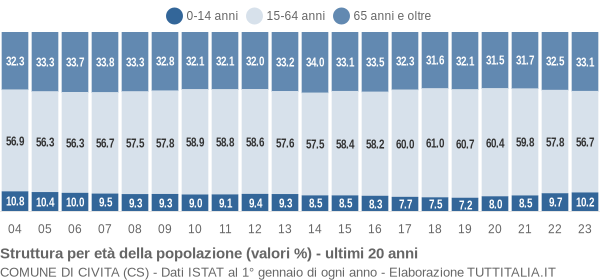 Grafico struttura della popolazione Comune di Civita (CS)