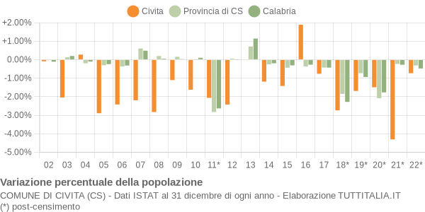 Variazione percentuale della popolazione Comune di Civita (CS)