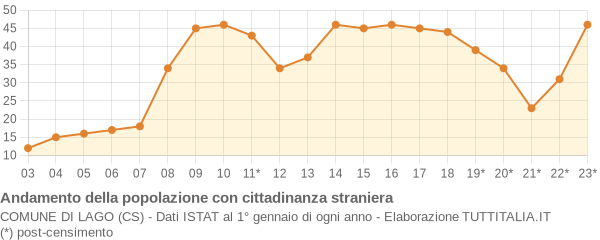 Andamento popolazione stranieri Comune di Lago (CS)