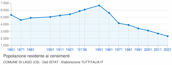 Grafico andamento storico popolazione Comune di Lago (CS)