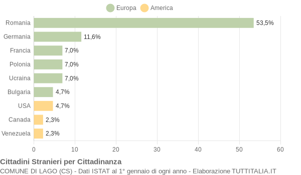 Grafico cittadinanza stranieri - Lago 2011