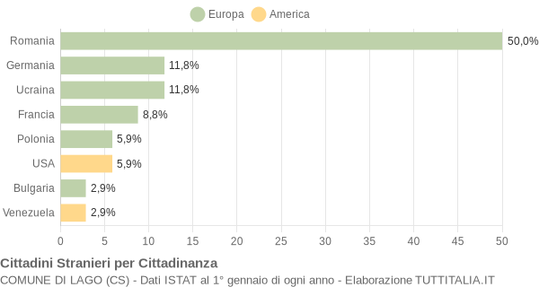 Grafico cittadinanza stranieri - Lago 2012