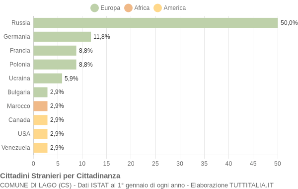 Grafico cittadinanza stranieri - Lago 2020