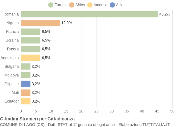 Grafico cittadinanza stranieri - Lago 2022