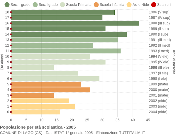 Grafico Popolazione in età scolastica - Lago 2005