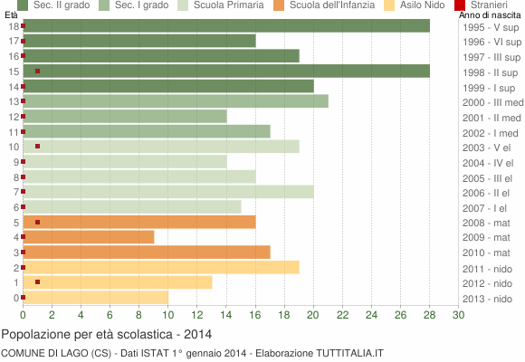 Grafico Popolazione in età scolastica - Lago 2014