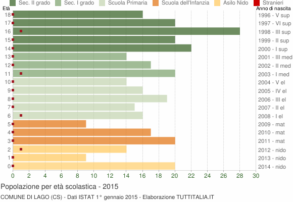 Grafico Popolazione in età scolastica - Lago 2015
