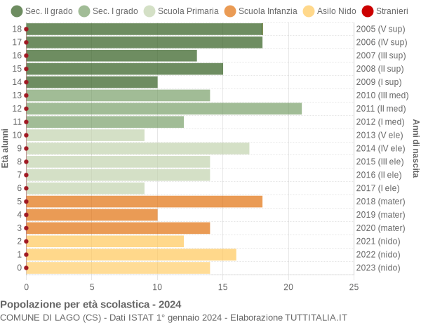 Grafico Popolazione in età scolastica - Lago 2024