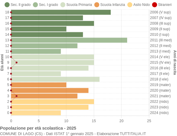 Grafico Popolazione in età scolastica - Lago 2025
