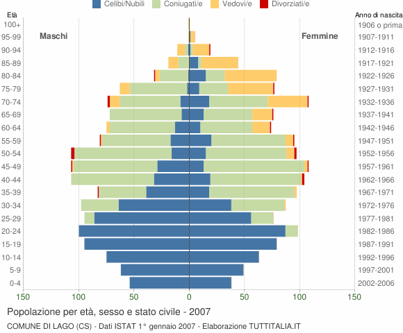 Grafico Popolazione per età, sesso e stato civile Comune di Lago (CS)