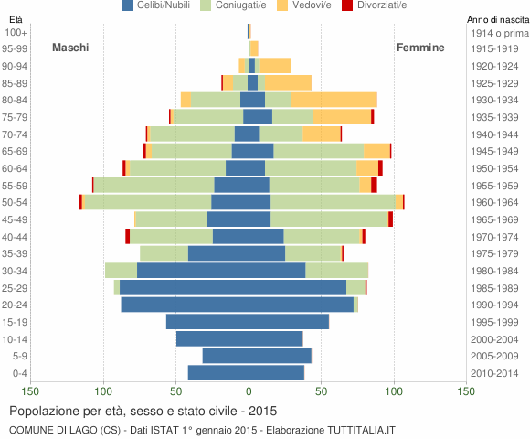 Grafico Popolazione per età, sesso e stato civile Comune di Lago (CS)