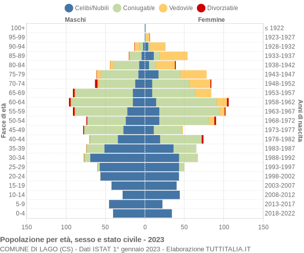 Grafico Popolazione per età, sesso e stato civile Comune di Lago (CS)