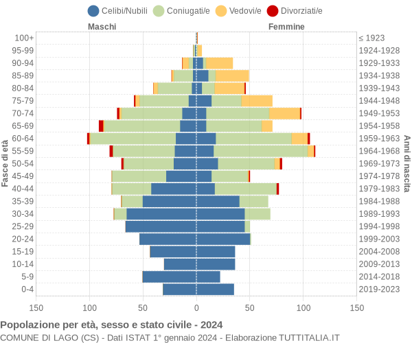 Grafico Popolazione per età, sesso e stato civile Comune di Lago (CS)