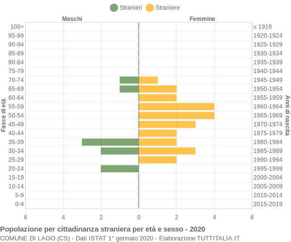 Grafico cittadini stranieri - Lago 2020