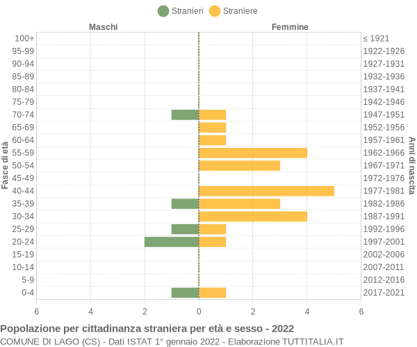 Grafico cittadini stranieri - Lago 2022