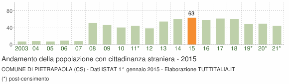 Grafico andamento popolazione stranieri Comune di Pietrapaola (CS)