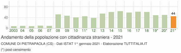 Grafico andamento popolazione stranieri Comune di Pietrapaola (CS)