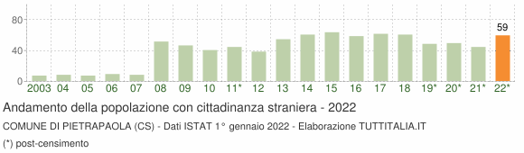 Grafico andamento popolazione stranieri Comune di Pietrapaola (CS)