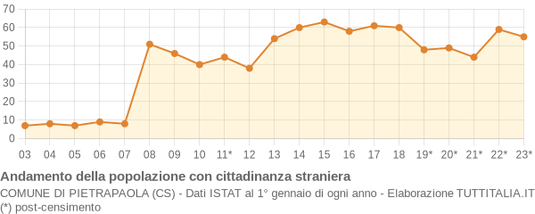 Andamento popolazione stranieri Comune di Pietrapaola (CS)