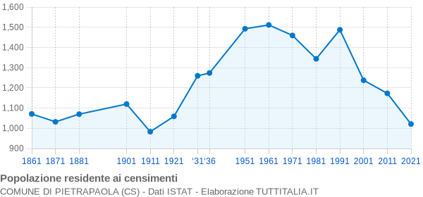 Grafico andamento storico popolazione Comune di Pietrapaola (CS)