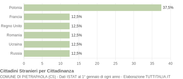 Grafico cittadinanza stranieri - Pietrapaola 2007