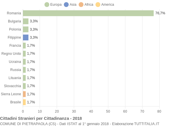 Grafico cittadinanza stranieri - Pietrapaola 2018