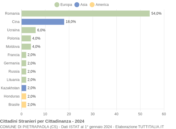 Grafico cittadinanza stranieri - Pietrapaola 2024