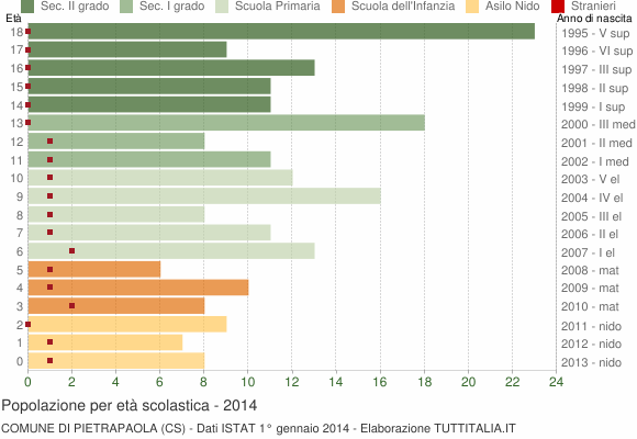 Grafico Popolazione in età scolastica - Pietrapaola 2014