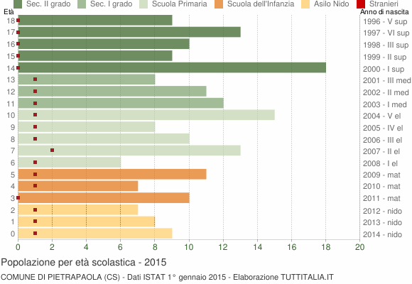 Grafico Popolazione in età scolastica - Pietrapaola 2015