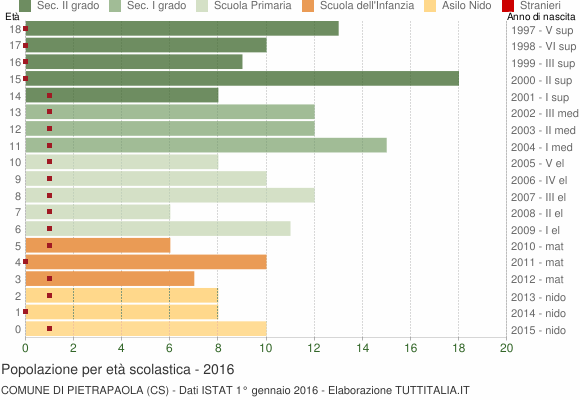 Grafico Popolazione in età scolastica - Pietrapaola 2016