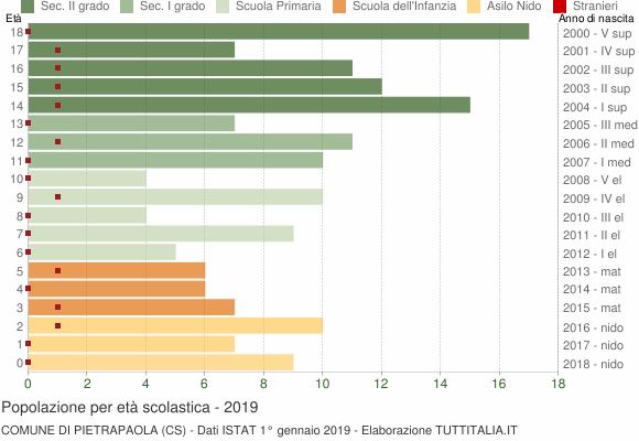 Grafico Popolazione in età scolastica - Pietrapaola 2019