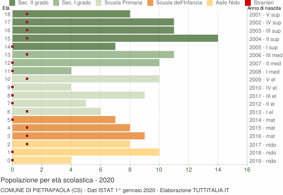 Grafico Popolazione in età scolastica - Pietrapaola 2020
