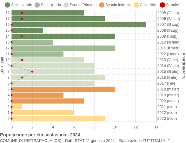 Grafico Popolazione in età scolastica - Pietrapaola 2024