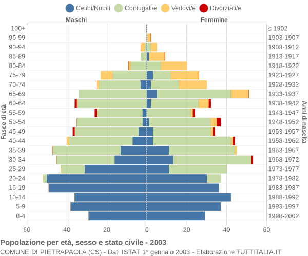 Grafico Popolazione per età, sesso e stato civile Comune di Pietrapaola (CS)