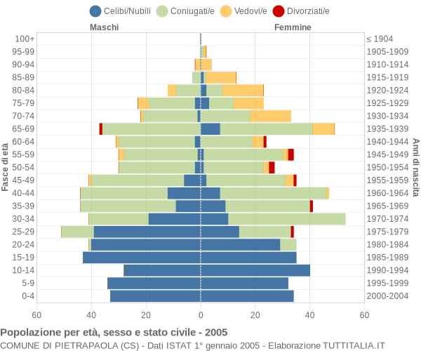 Grafico Popolazione per età, sesso e stato civile Comune di Pietrapaola (CS)