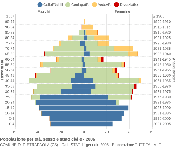 Grafico Popolazione per età, sesso e stato civile Comune di Pietrapaola (CS)