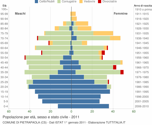 Grafico Popolazione per età, sesso e stato civile Comune di Pietrapaola (CS)