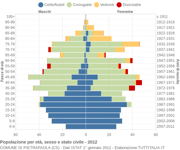 Grafico Popolazione per età, sesso e stato civile Comune di Pietrapaola (CS)