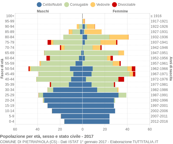 Grafico Popolazione per età, sesso e stato civile Comune di Pietrapaola (CS)