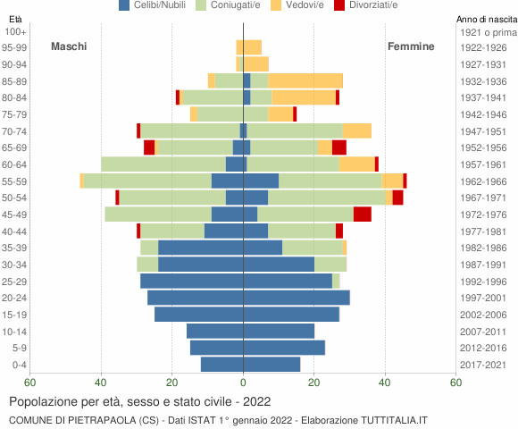 Grafico Popolazione per età, sesso e stato civile Comune di Pietrapaola (CS)