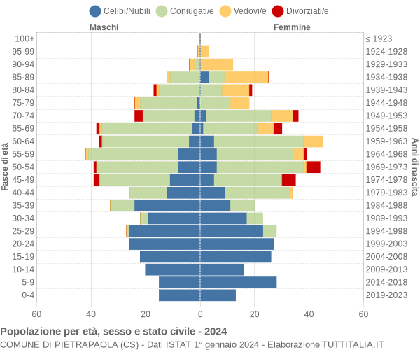 Grafico Popolazione per età, sesso e stato civile Comune di Pietrapaola (CS)