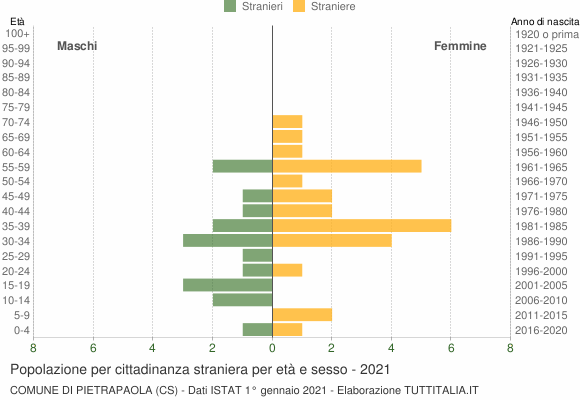 Grafico cittadini stranieri - Pietrapaola 2021