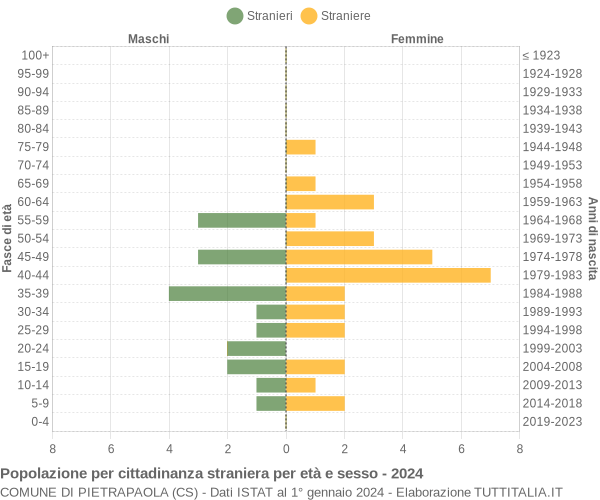 Grafico cittadini stranieri - Pietrapaola 2024