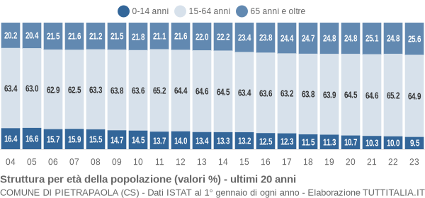 Grafico struttura della popolazione Comune di Pietrapaola (CS)